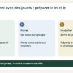 Schéma : Trier — Usage réel : Distinguez accès rapide et décision en attente. ; Noter — Un code par groupe : Reliez la liste adulte aux étiquettes. ; Installer — Zone de jeu : Préparez le rangement avant le déballage.